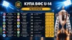 Левски елиминира Ботев (Пд), Черноморец изпрати Лудогорец след дузпи